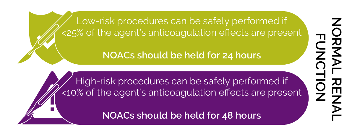 Recommended NOAC holding time in patients with normal renal function