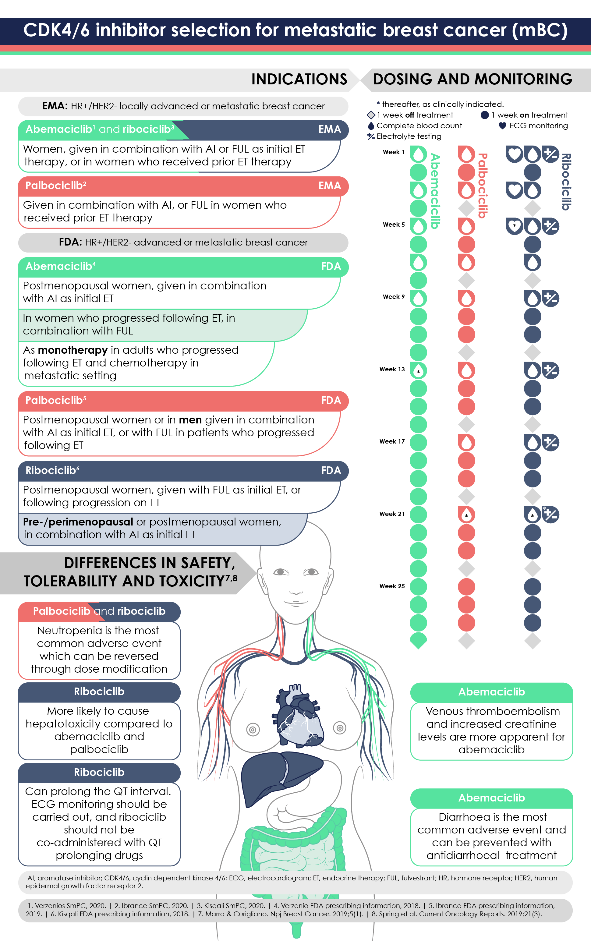 Differentiators between the three available CDK4/6 inhibitors; abemaciclib, palbociclib and ribociclib.