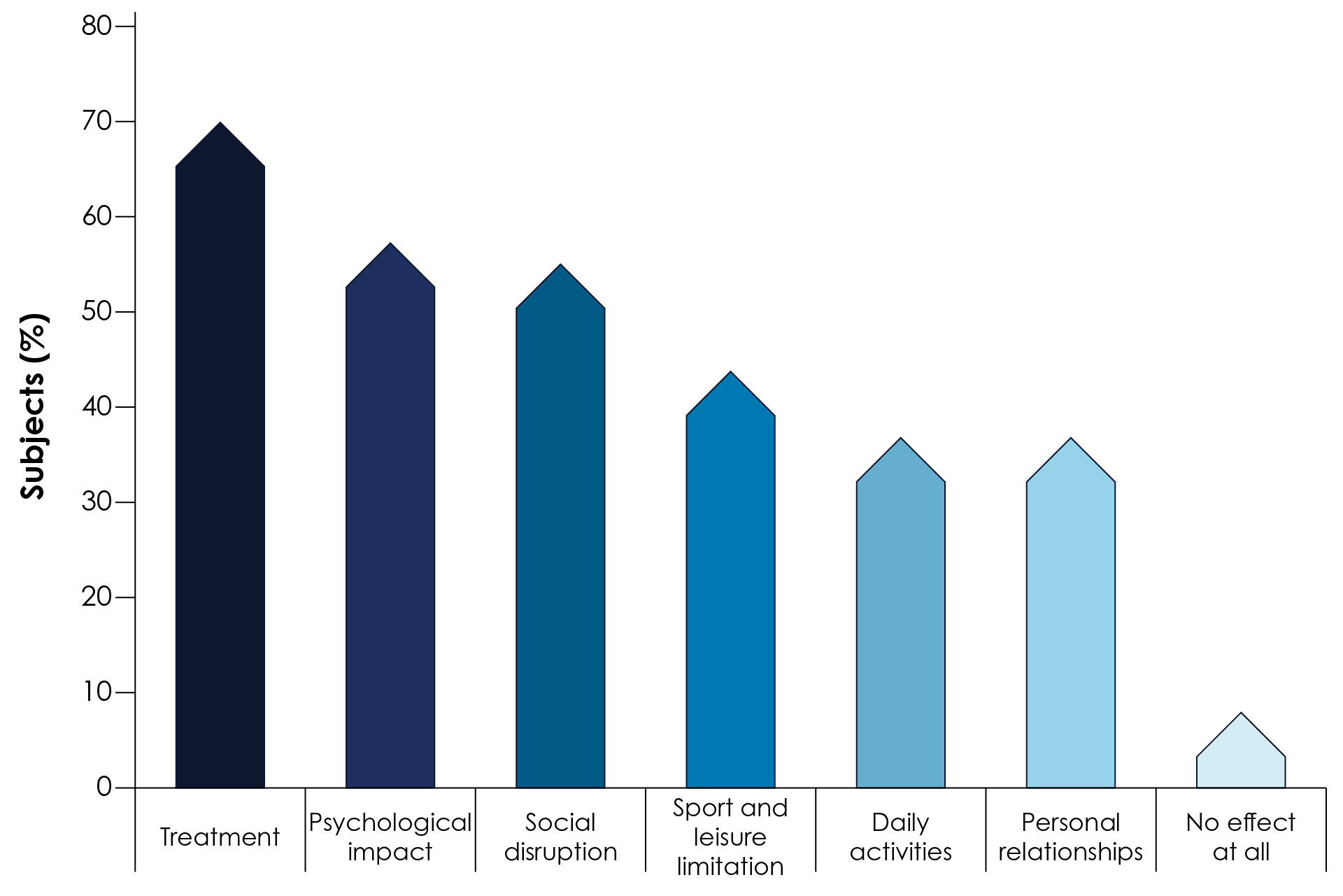 The percentage of subjects reporting different aspects of quality of life affected