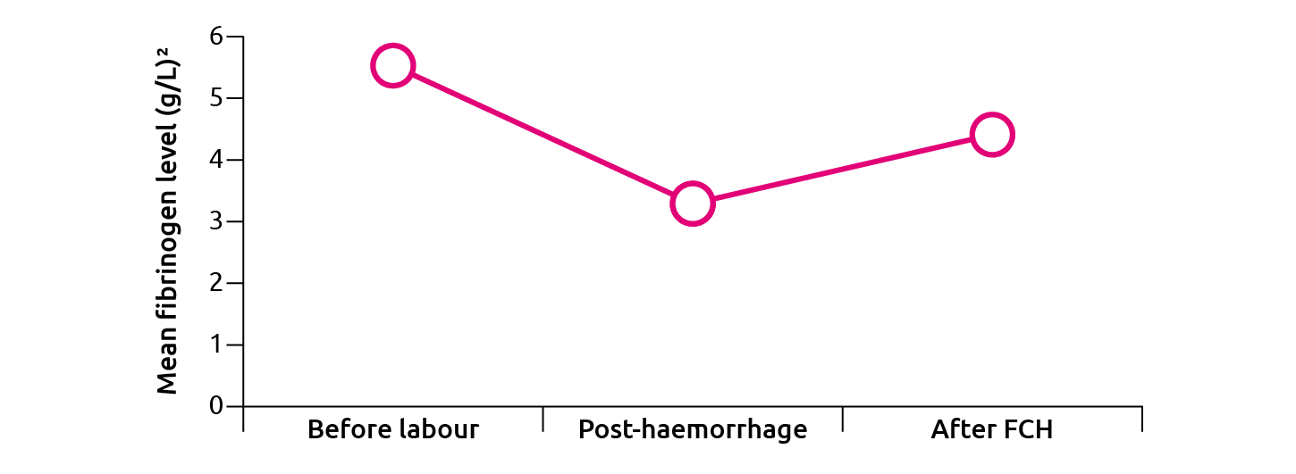 Mean fibrinogen level measurements for women prior to labour (n = 267), post-haemorrhage (n = 266) and after fibrinogen concentrate (FCH) supplementation