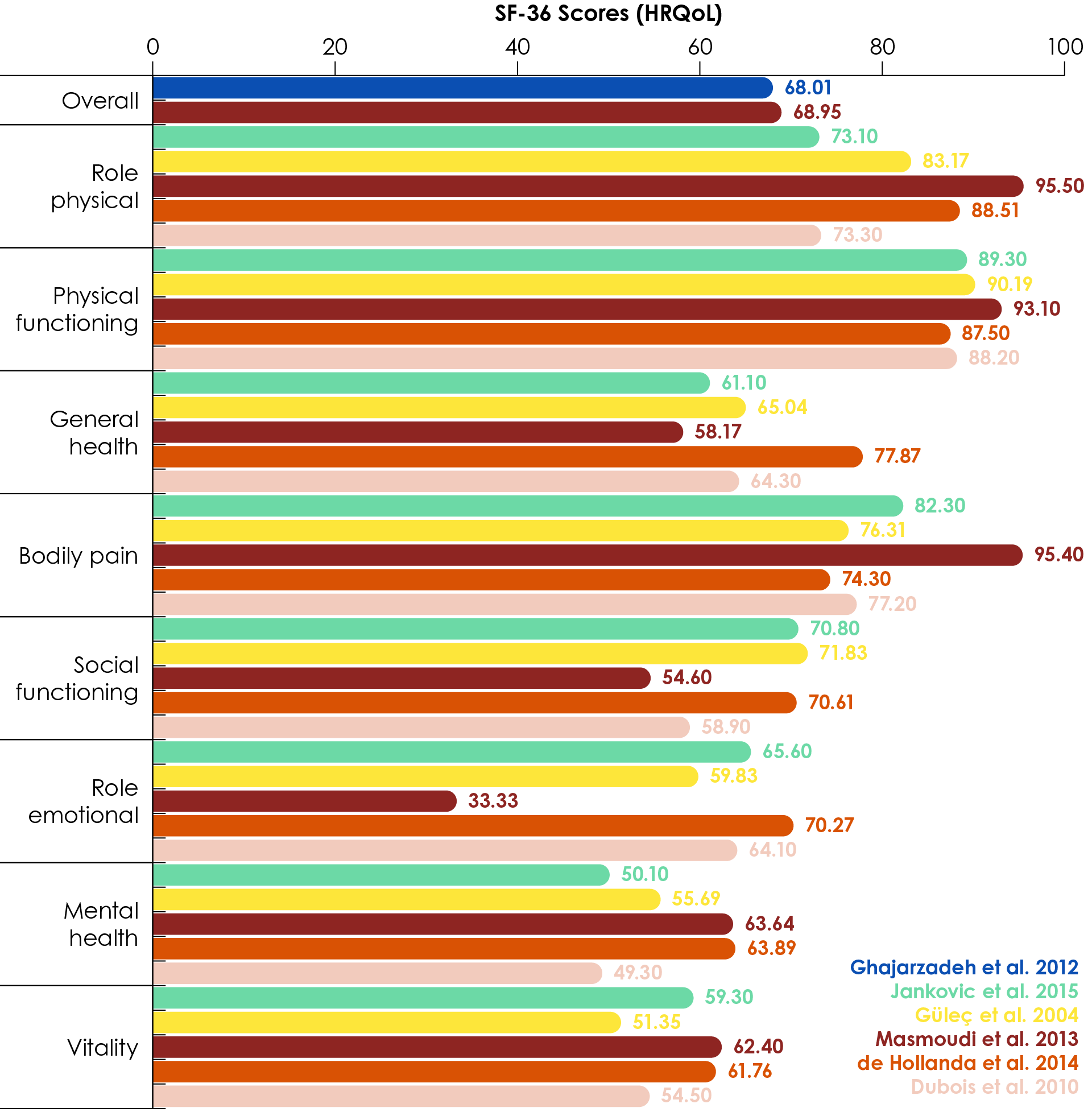 Quality of life in people with alopecia areata