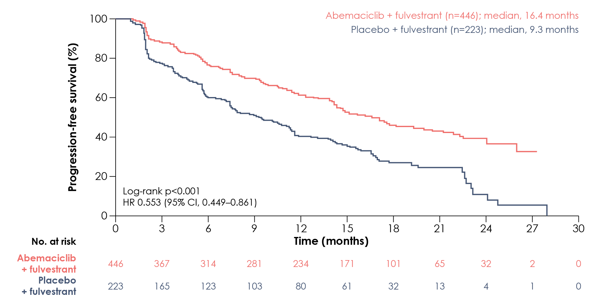 Investigator-assessed progression-free survival following treatment with abemaciclib plus fulvestrant or placebo plus fulvestrant