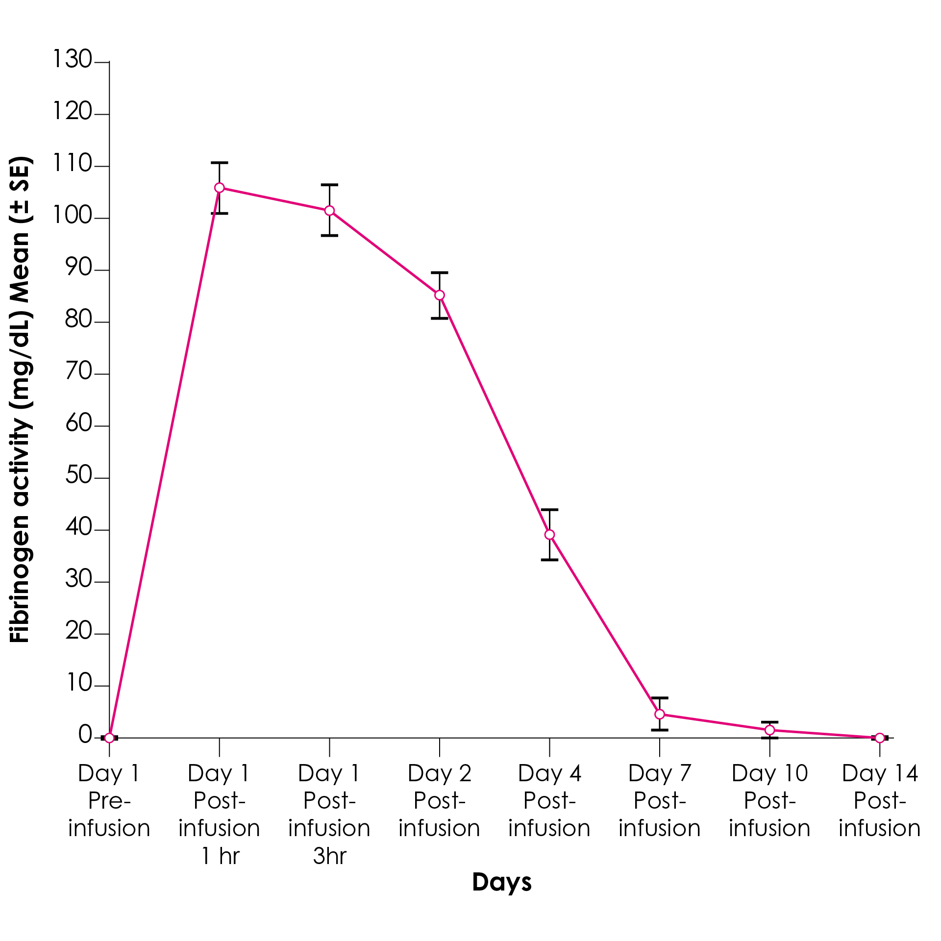 Mean fibrinogen activity during pharmacokinetic assessment