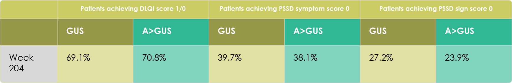 Patient‐Reported Outcome Scores at Week 204