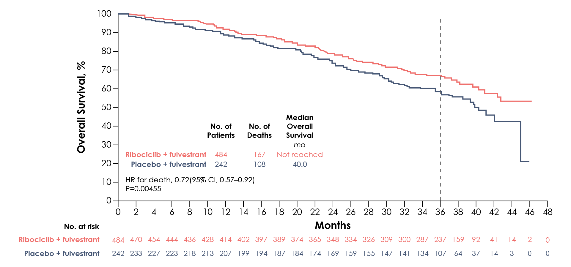 Overall survival in the overall population for MONALEESA-3