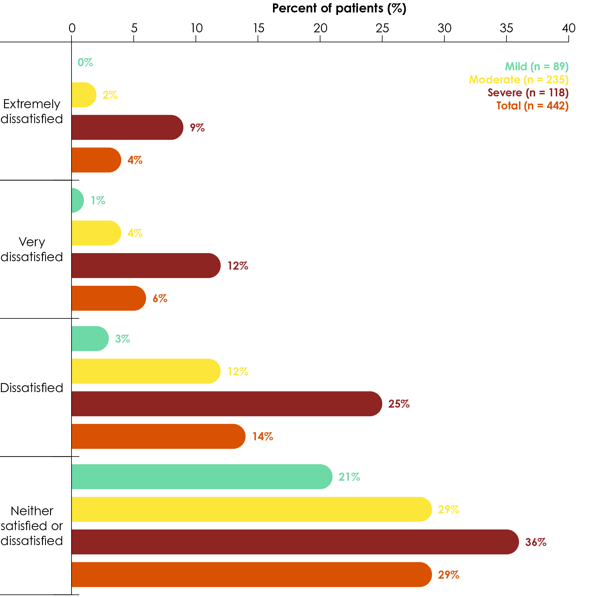 Patient attitudes about current alopecia areata (AA) treatments by AA severity and overall (total)