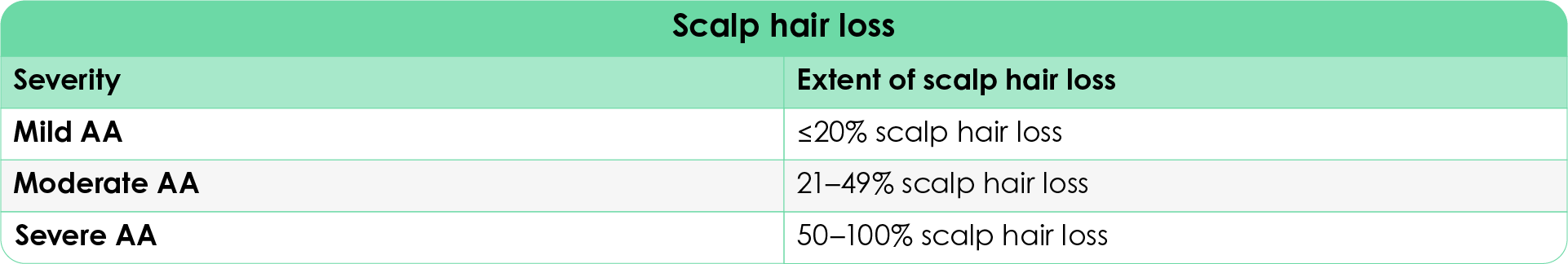 Proposed clinical scale for alopecia areata