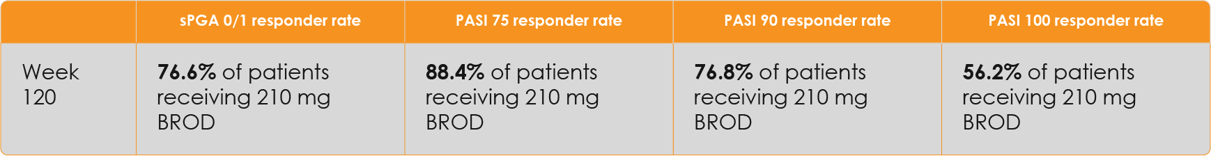 AMAGINE-2 long-term extension study