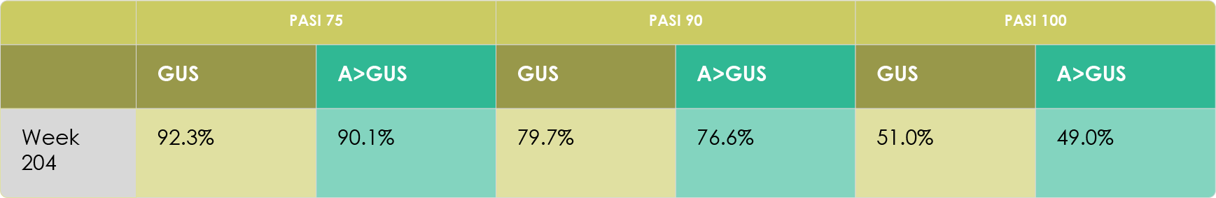 PASI Scores at Week 204