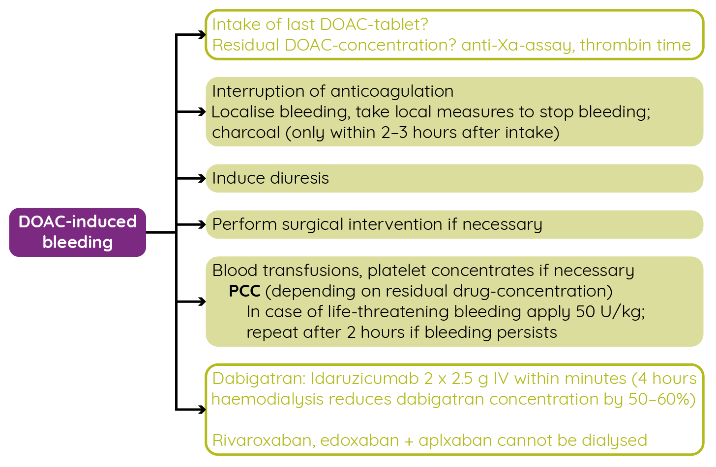 Meanwhile, desmopressin, tranexamic acid, and ε-aminocaproic acid have unknown haemostatic efficacies in DOAC-associated bleeding (Siegal et al., 2014).