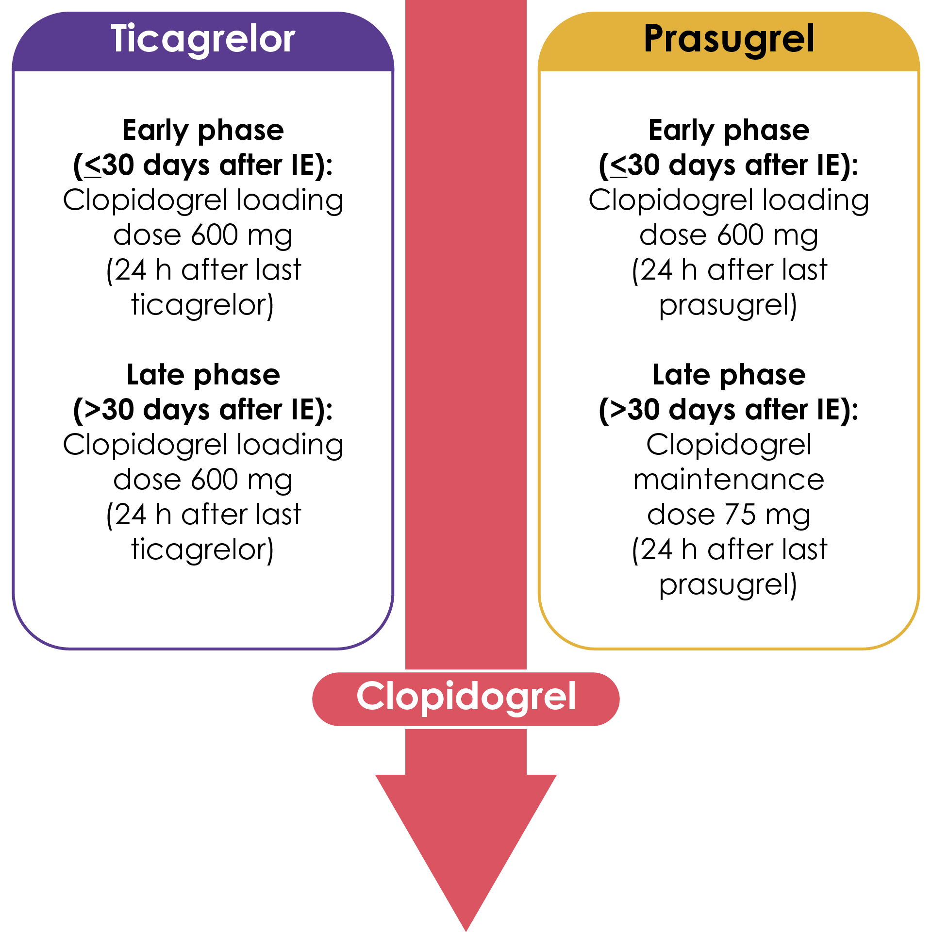 De-escalation dosing recommendation for clopidogrel