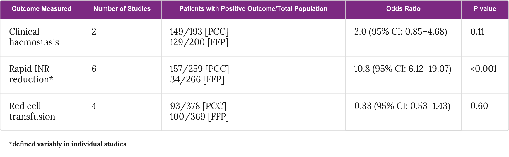 Summary of secondary outcomes.