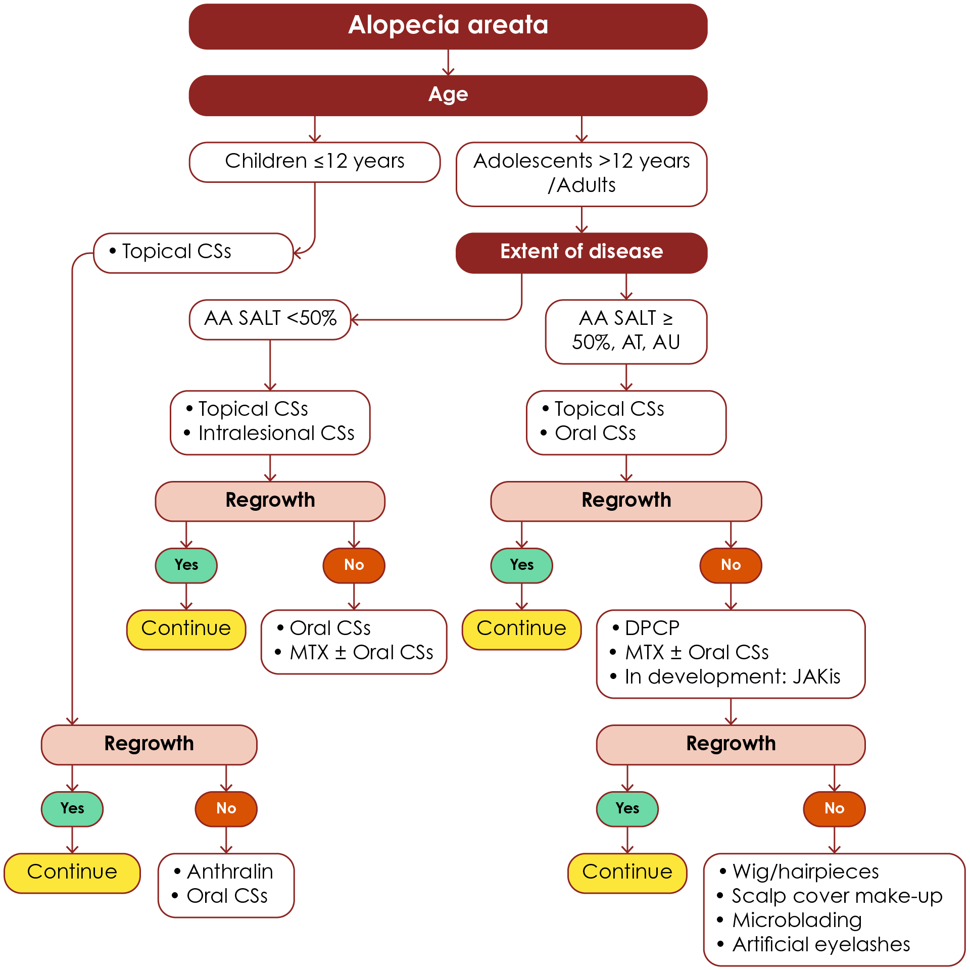 Treatment algorithms for AA