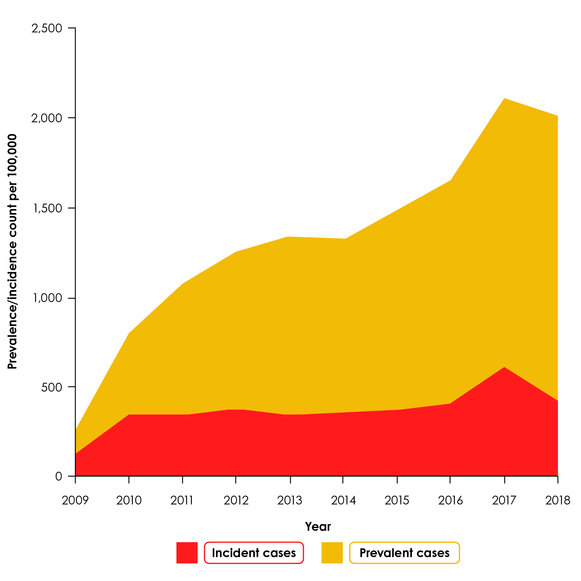 Incidence and prevalence of metastatic castration-resistant prostate cancer (mCRPC) per 100,000 enrollees, 2009–2018, in a US managed-care, insured population.14 Reproduced from Wallace et al.14 with permission from Springer Nature. Incidence of mCRPC was relatively constant between 2009–2018, while prevalence increased.