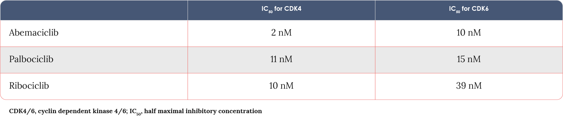 IC50 of the three CDK4/6 inhibitors for CDK4 and CDK6