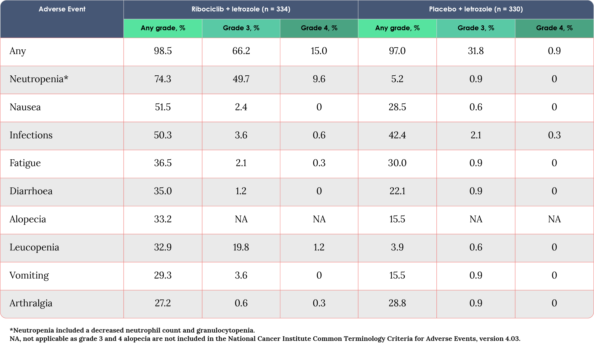 Adverse events (≥25%) reported in MONALEESA-2