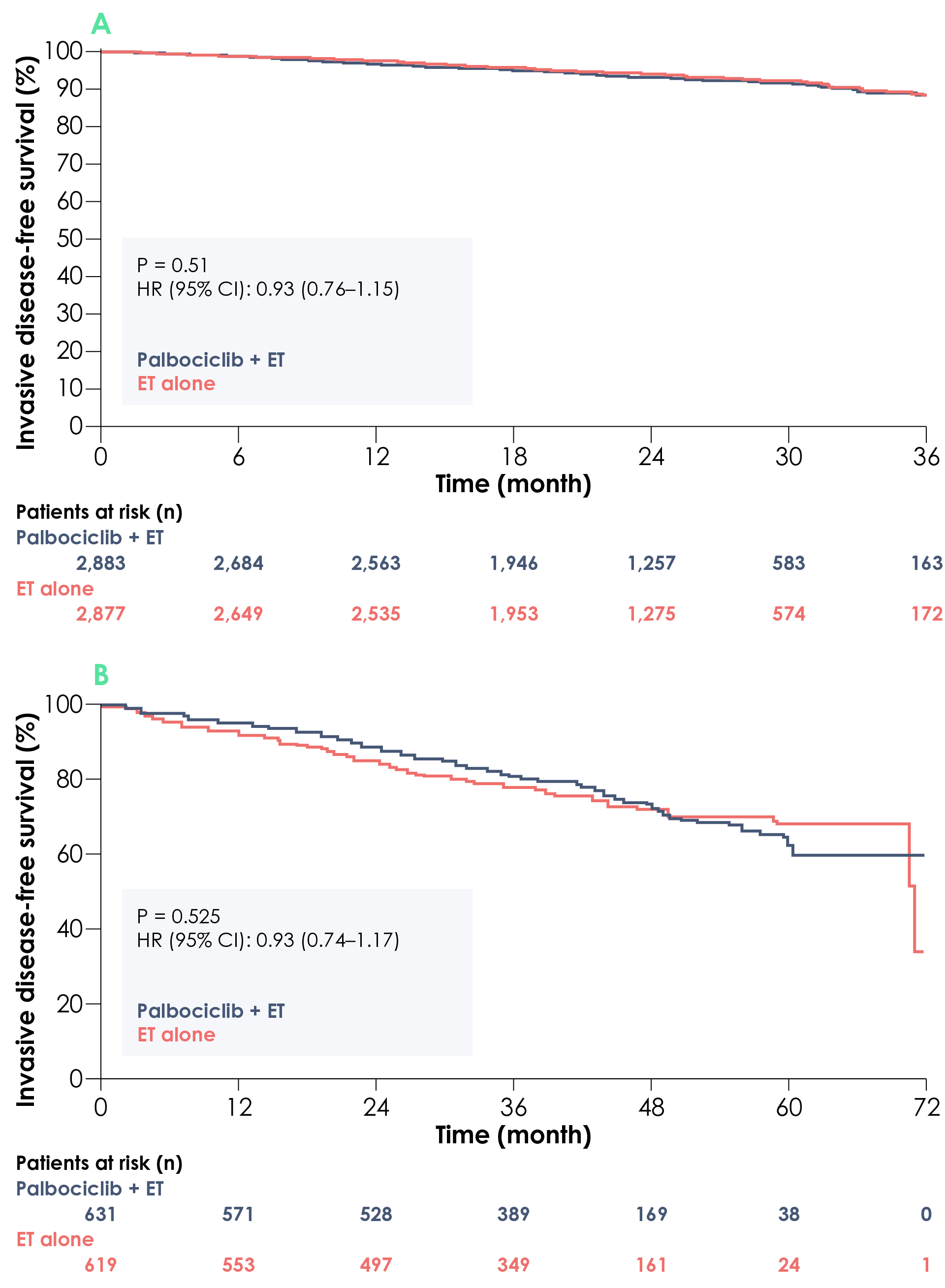 Invasive disease-free survival in the A) PALLAS and B) PENELOPE-B trials for palbociclib