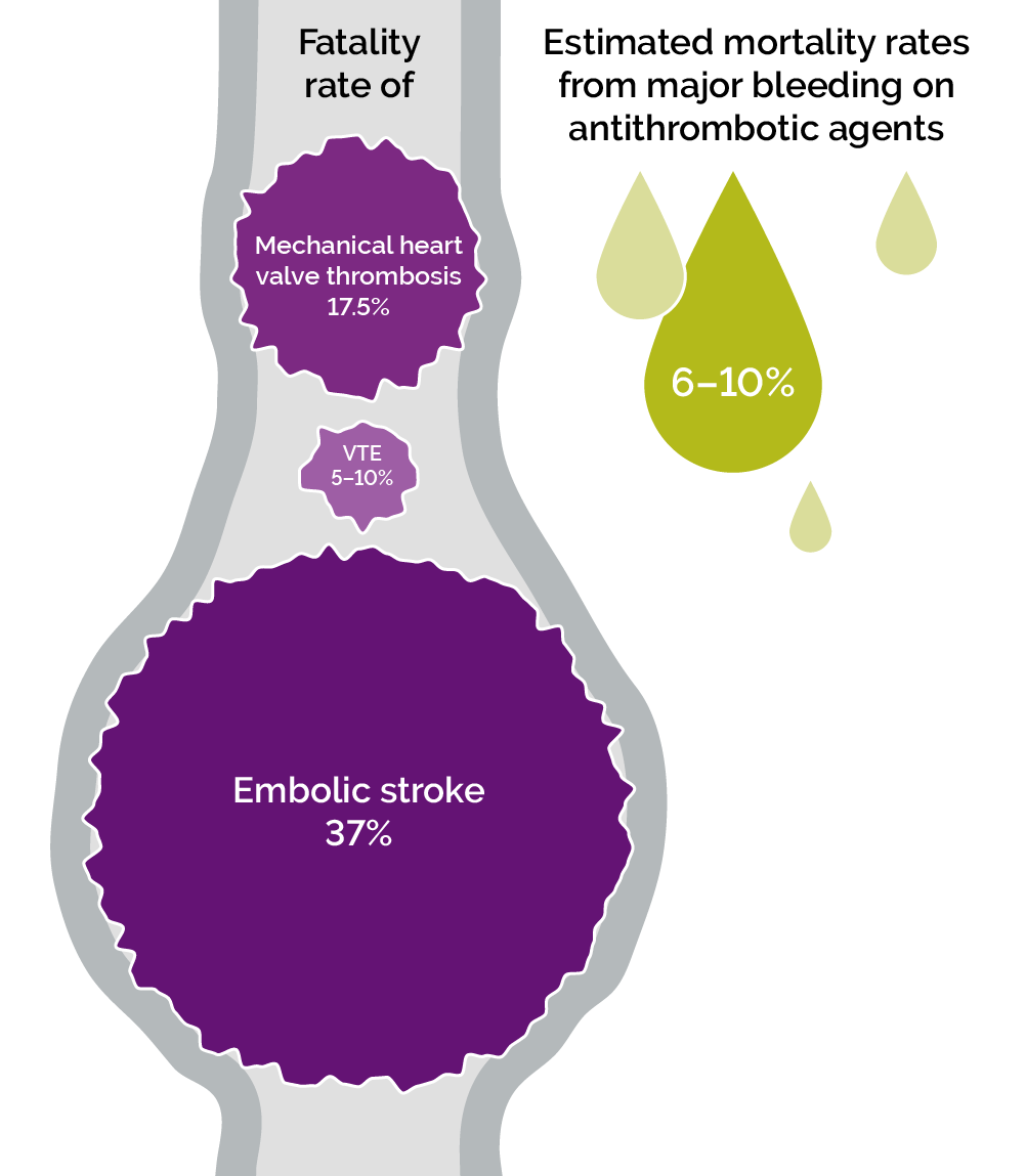 Fatality and mortality rates due to thrombotic and major bleeding events